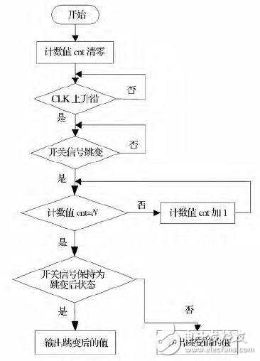 兩種基于FPGA的軟件濾波方法 