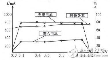 圖5 外接電源電壓固定時。充電電流和電池電壓的關系