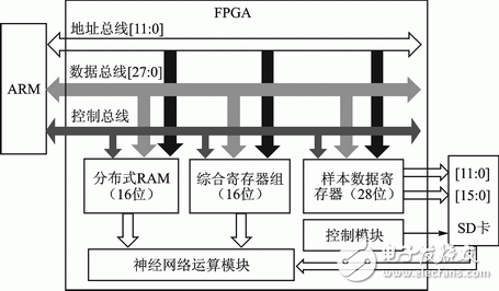 圖 7FPGA端部分硬件連接示意圖