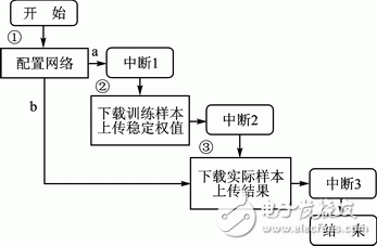 圖8 數據通信階段流程圖