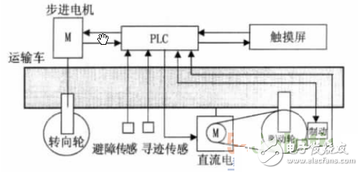 基于PLC控制系統的自動尋跡運輸車設計