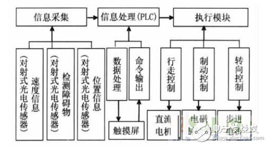 基于PLC控制系統的自動尋跡運輸車設計