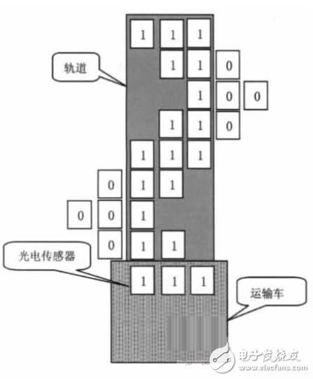 基于PLC控制系統的自動尋跡運輸車設計