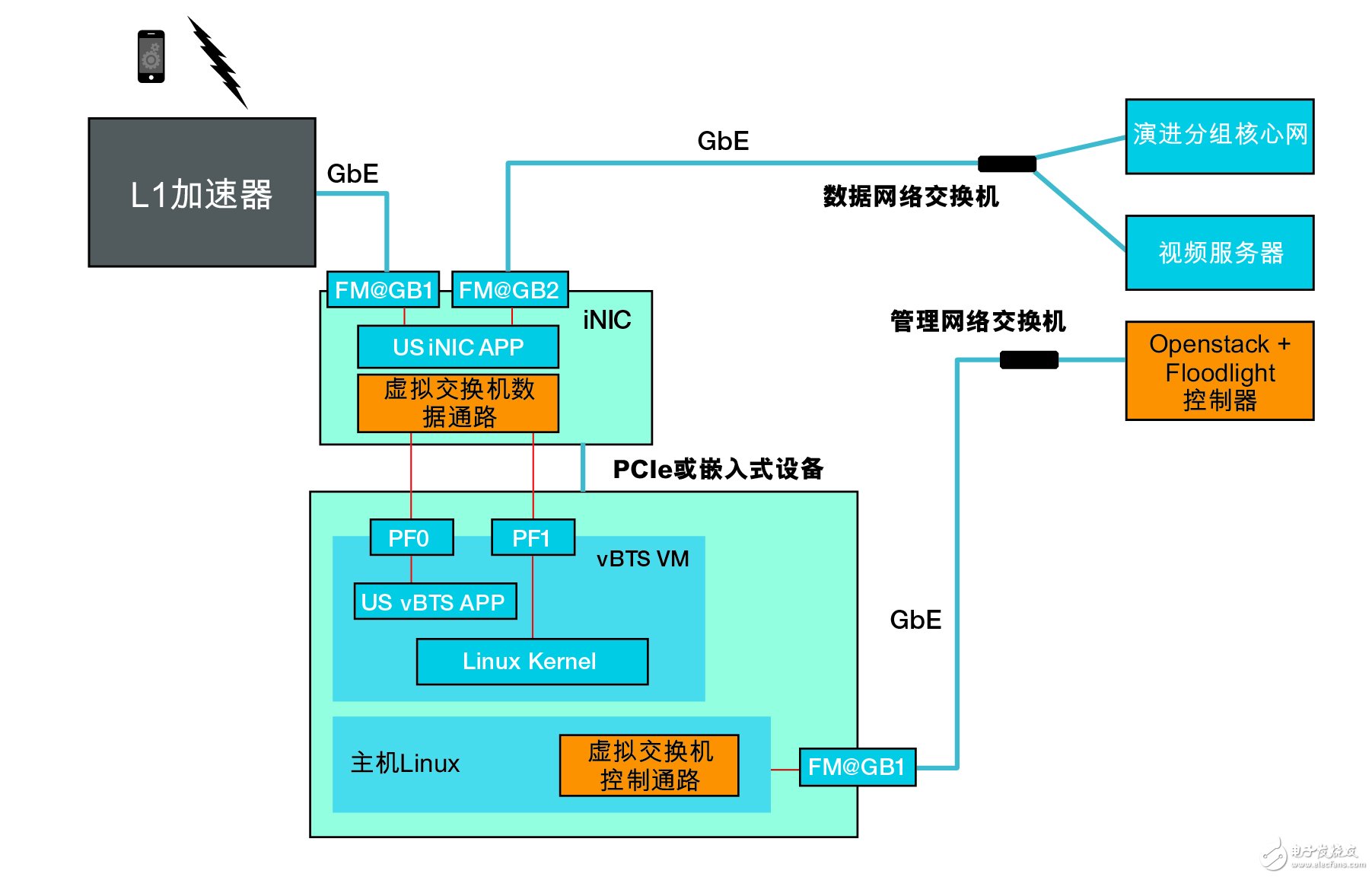 新一代接入網開發平臺和vAccess