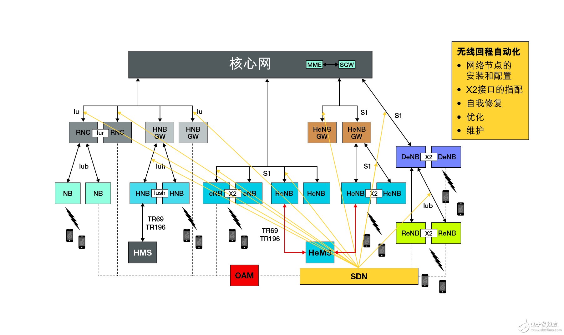 新一代接入網開發平臺和vAccess