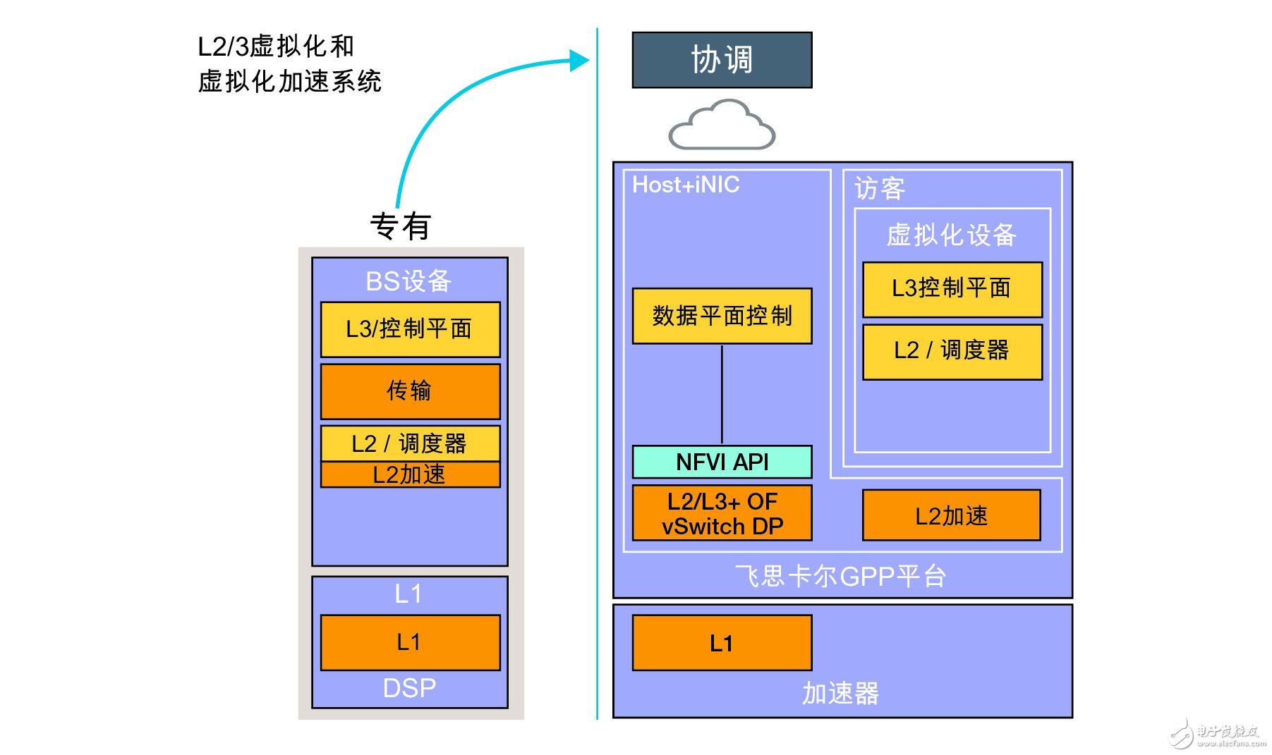 新一代接入網開發平臺和vAccess