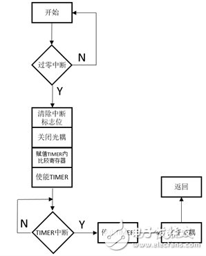 可控硅驅動無線調光系統電路設計與方案詳解