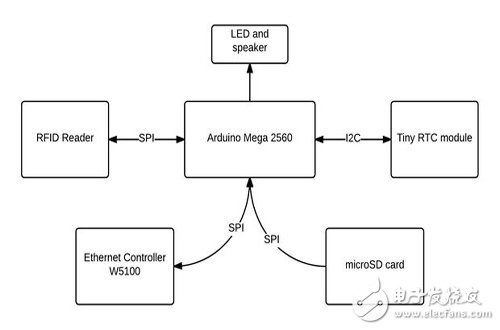 用Arduino開發(fā)板DIY一個(gè)考勤記錄器