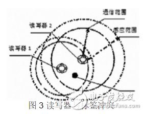 圖3 讀寫器與標(biāo)簽沖突