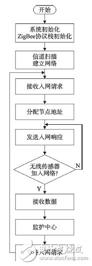 基于ZigBee可穿戴傳感器的醫療監護系統