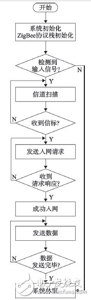 基于ZigBee可穿戴傳感器的醫療監護系統