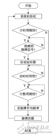 基于ZigBee可穿戴傳感器的醫療監護系統