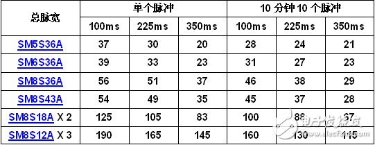 用于24V動力總成系統拋負載TVS系列器件盤點