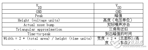 教你如何測量芯片數字模擬噪聲