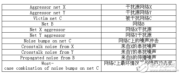 教你如何測量芯片數字模擬噪聲