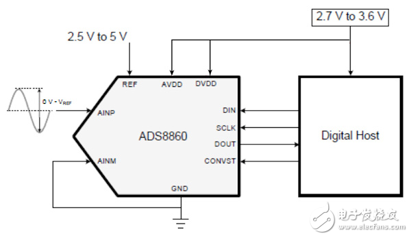  ADS8860是一款偽差分輸入，1MHz，16位SAR-ADC。