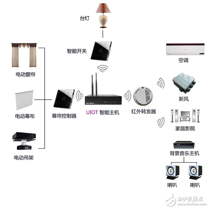 十大智能家居解決方案