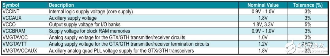 Virtex 7 FPGA的電源要求。