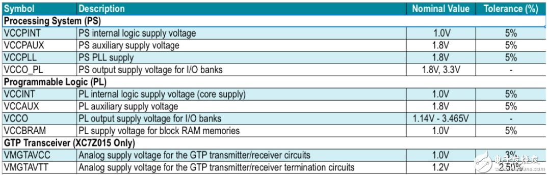 Zynq 7000系列片上系統 （SoC） 的電源要求。