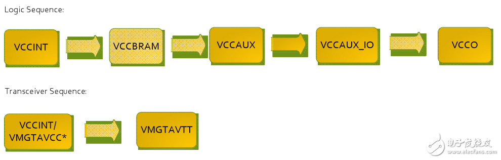 針對Virtex 7 FPGA的推薦加電序列