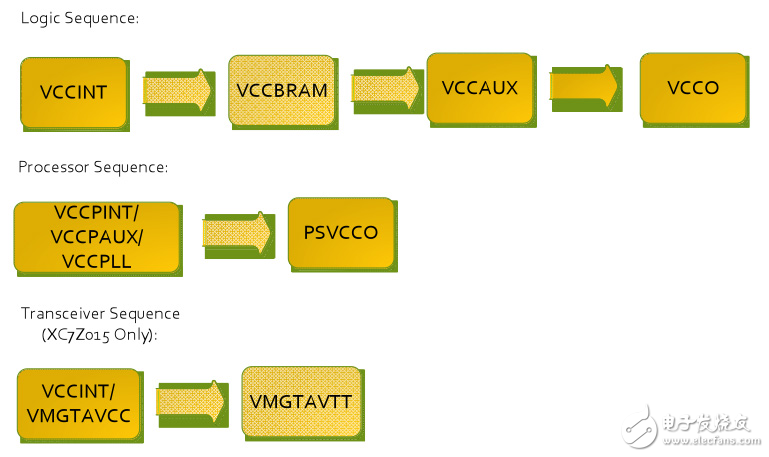 建議用于Zynq 7000系列SoC的加電序列。