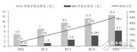 圖３　近年來NFC手機出廠趨勢