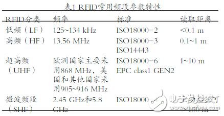 表1 RFID常用頻段參數特性