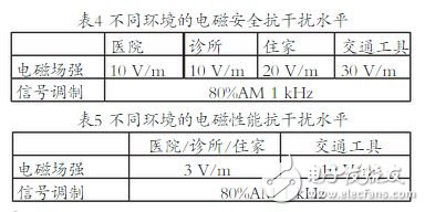 表4 不同環境的電磁安全抗干擾水平