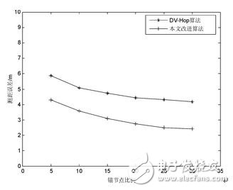 圖4 通信半徑為20 m時的測距誤差