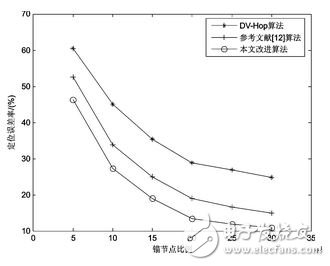 圖6 節點總數為300時的定位精度