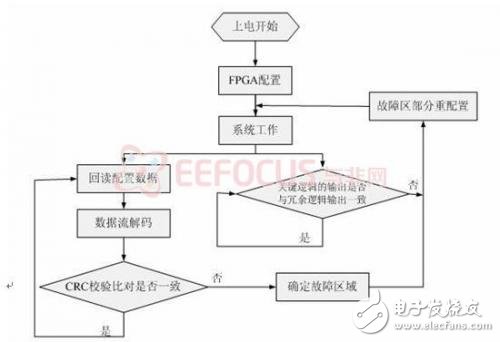 圖表  6 故障檢測與修復流程圖