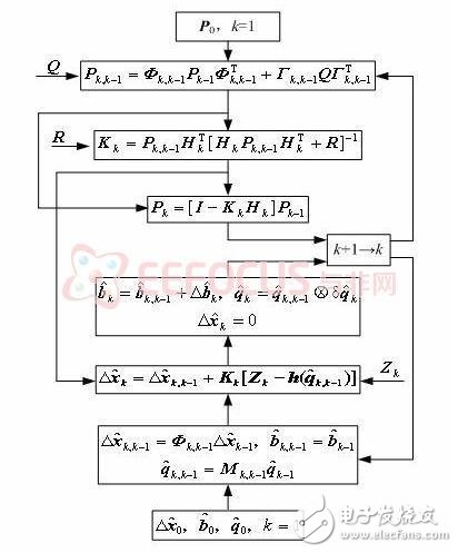 圖表  4 卡爾曼濾波算法流程