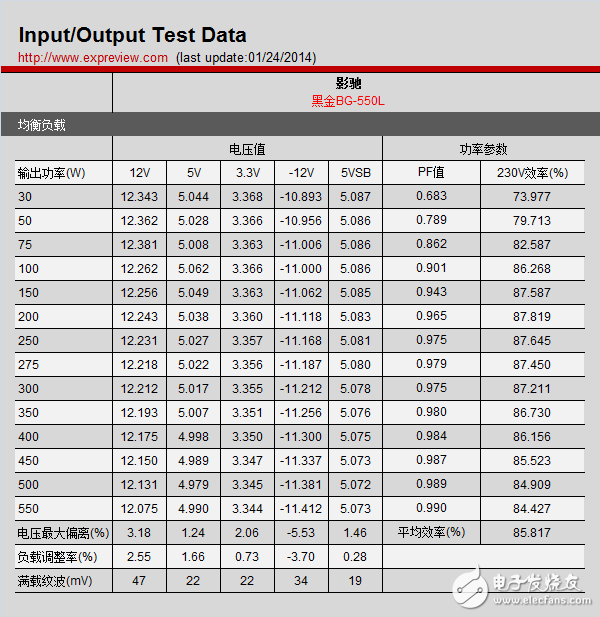 新一代主流電源產品，BG-550L拆解與評測大揭秘