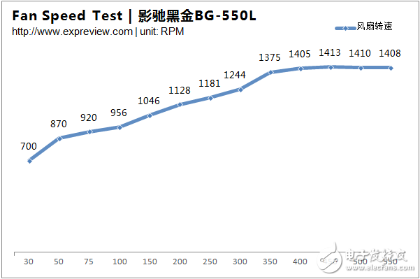 新一代主流電源產品，BG-550L拆解與評測大揭秘