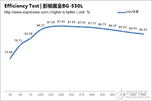 新一代主流電源產品，BG-550L拆解與評測大揭秘