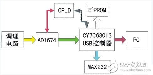 基于CY7C68013芯片高速USB數據采集系統方案設計