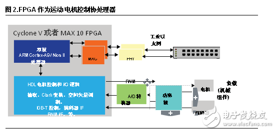 FPGA設(shè)計五大優(yōu)勢 凸顯工業(yè)應(yīng)用靈活性