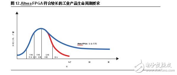 FPGA設計五大優勢 凸顯工業應用靈活性