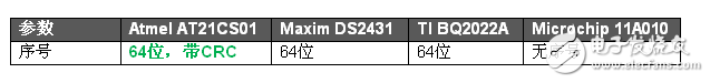 AT21CS01串行EEPROM與競品的對比