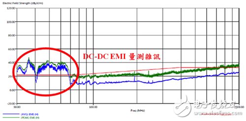 圖1　由直流對直流轉換器產生的干擾值