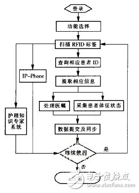 基于RFID的無線醫療護理系統設計