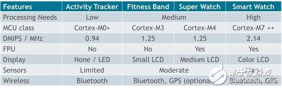 表1：ARM Cortex-M系列滿足各類可穿戴產品需求