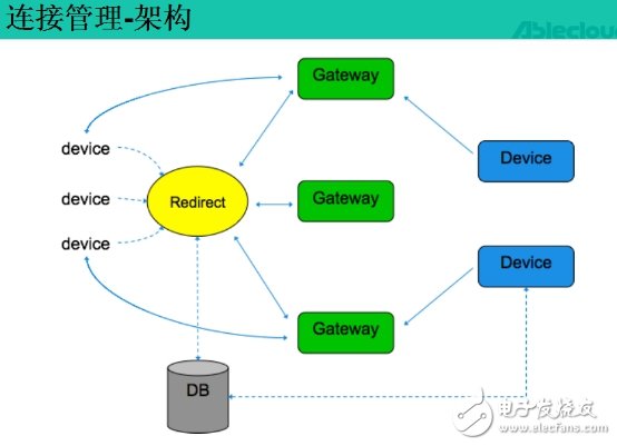 完美的云服務讓你從容應對IoT時代