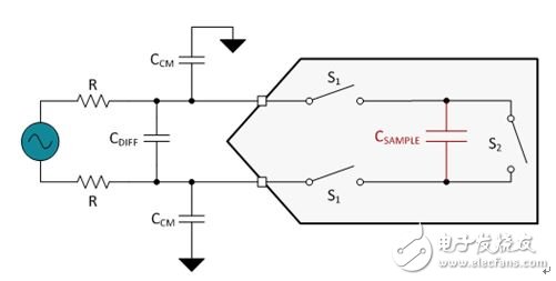 圖5.一個(gè)ADC中的經(jīng)簡(jiǎn)化開(kāi)關(guān)電容器采樣結(jié)構(gòu)