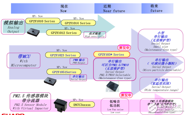 灰塵、PM2.5傳感器產品圖