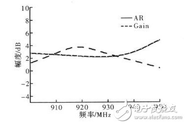 天線的增益和軸比隨頻率的變化