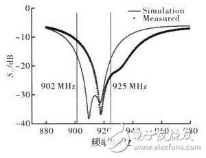 天線駐波仿真和測試結果圖