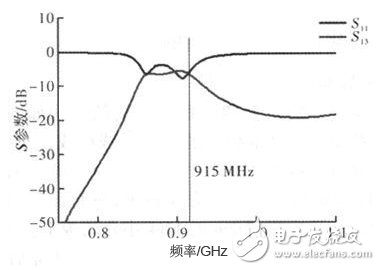 天線的S參數仿真結果