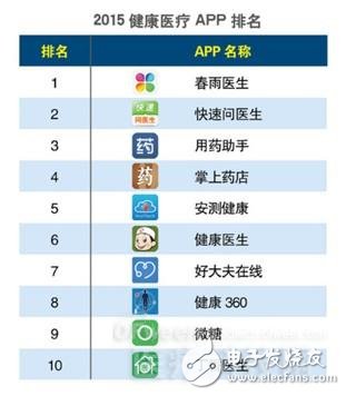 亂象叢生的移動醫(yī)療APP出路在何方？