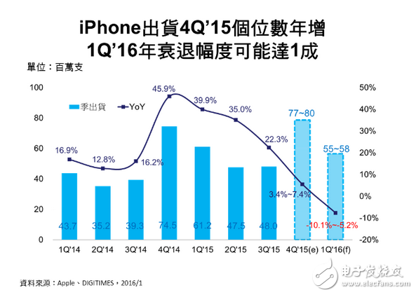 蘋果iPhone 4Q‘15出貨個位數(shù)年增　1Q’16將有5~10%年衰退